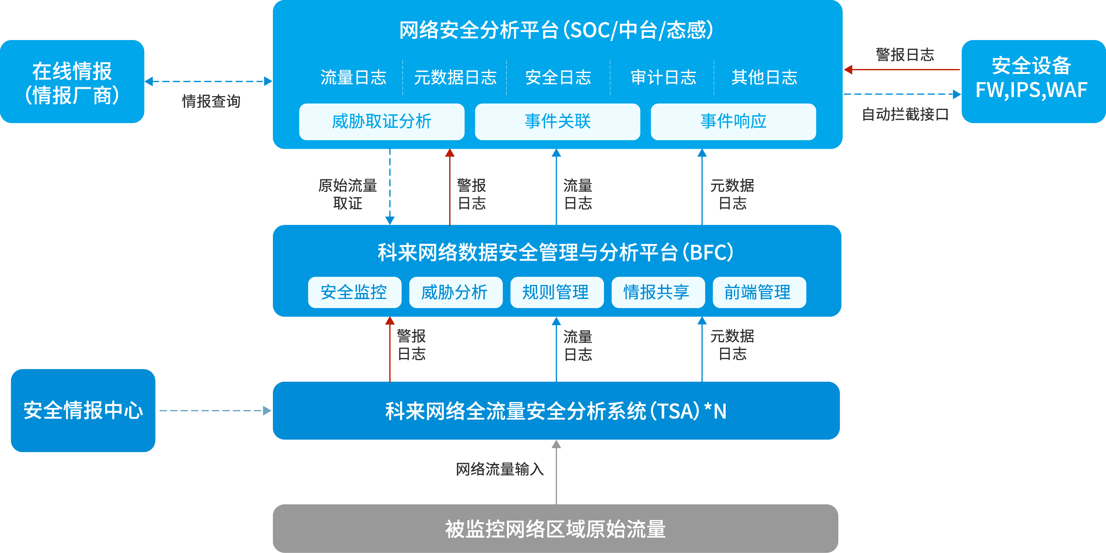 基于網(wǎng)絡全流量的安全能力提升