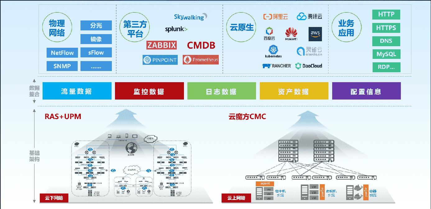 面向云資源池的精細化智能運維