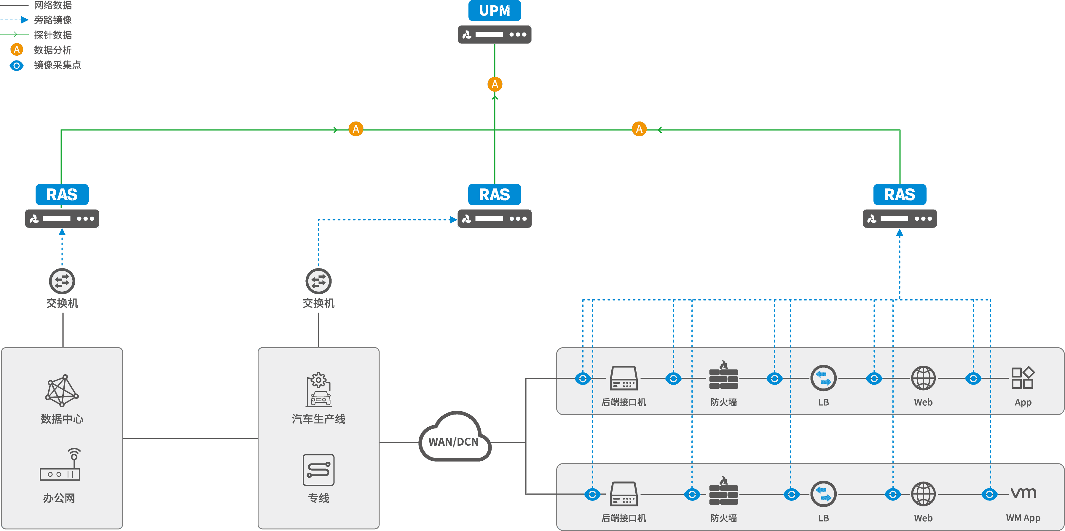 汽車行業解決方案
