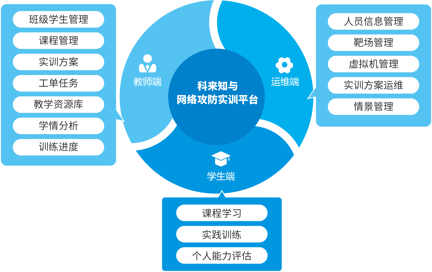 科來知與 網絡攻防實訓平臺