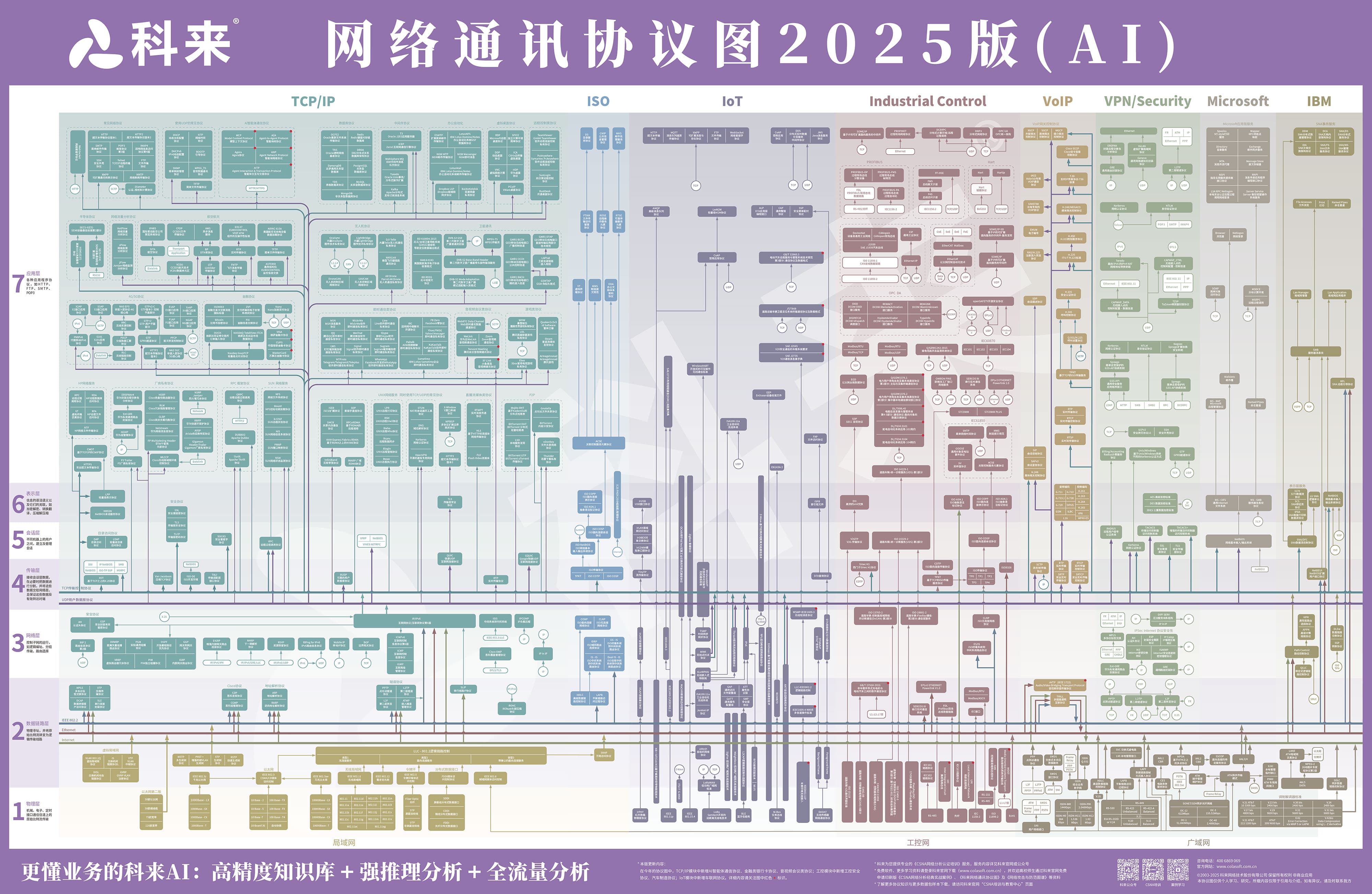 科來網絡通訊協議圖2025版