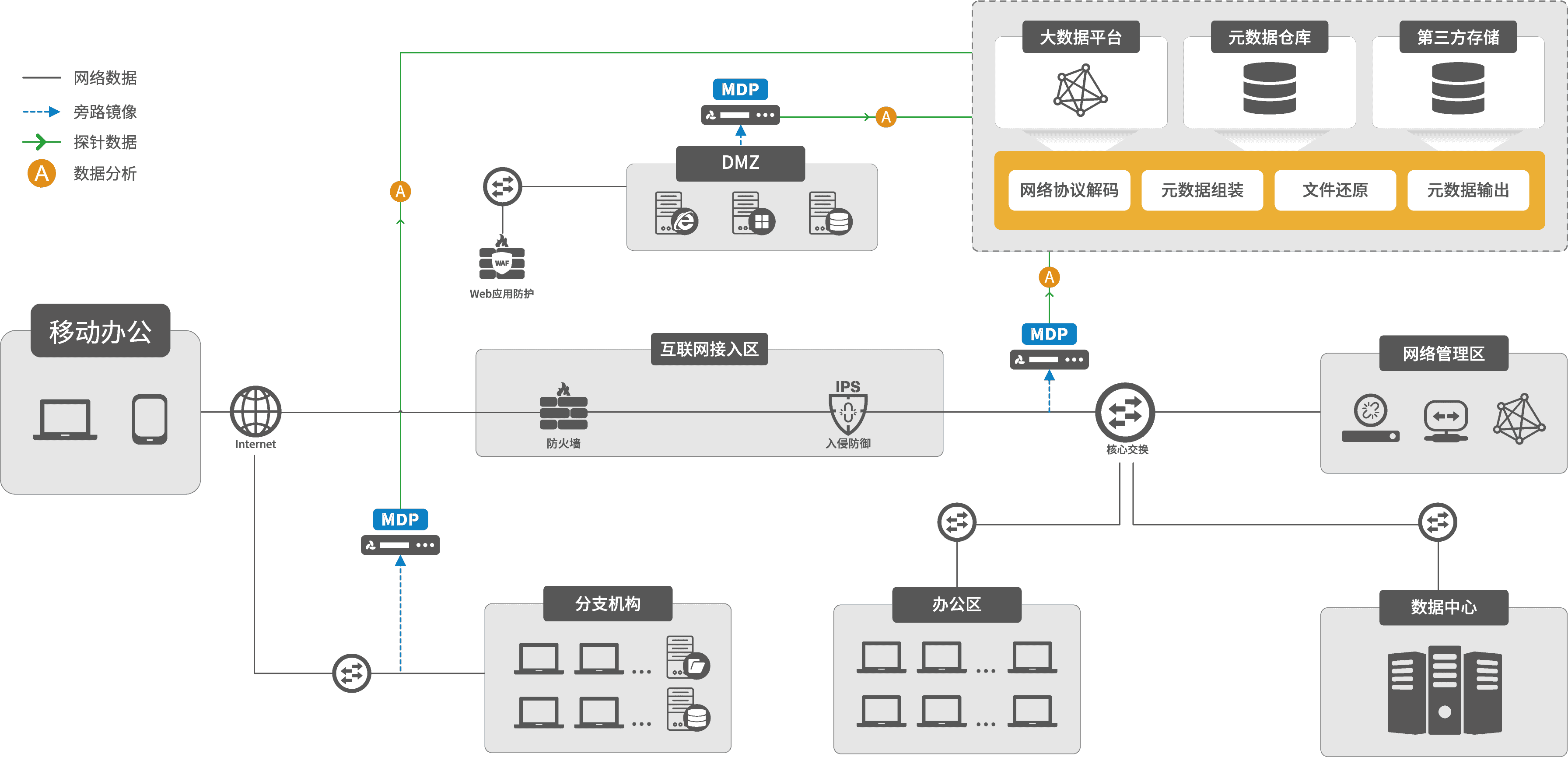 科來網絡元數據采集審計系統(MDP)