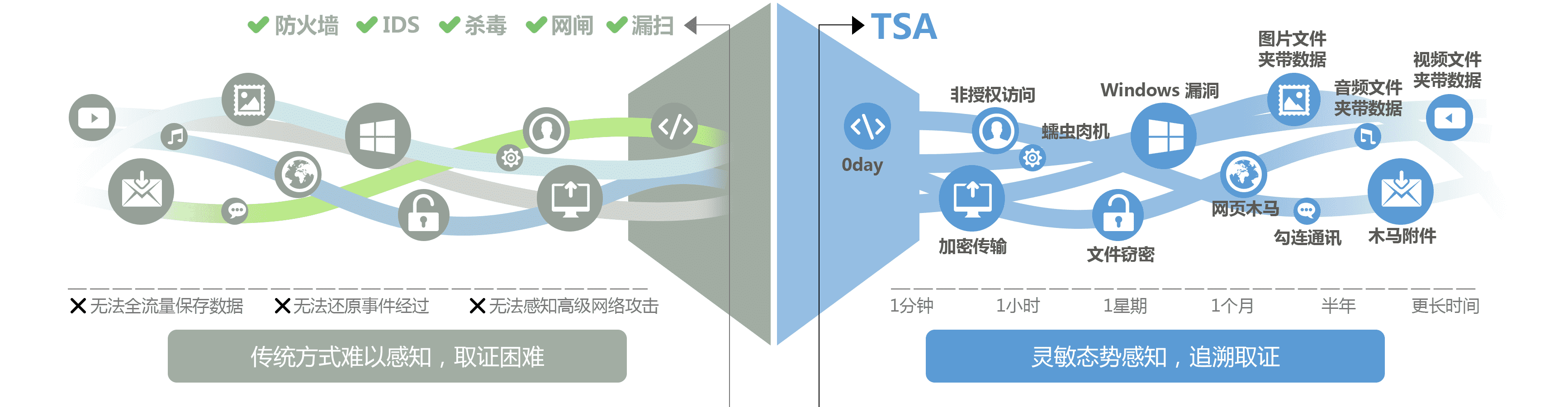 科來網絡全流量安全分析系統(TSA)